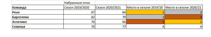 19.05.2021. Сравнение результатов двух последних сезонов в Ла Лиге. Последний тур еще не проведен, но я добавил всем грандам по три очка. Они спокойно могут их заработать в последнем 38 туре