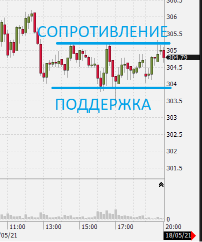 Уровни поддержки и сопротивления