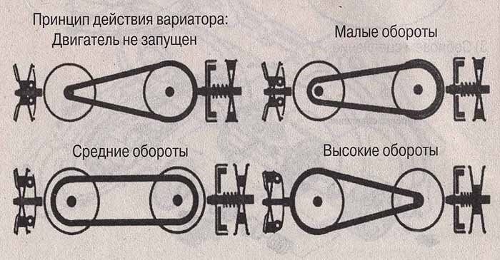 Схема клиноременный вариатор