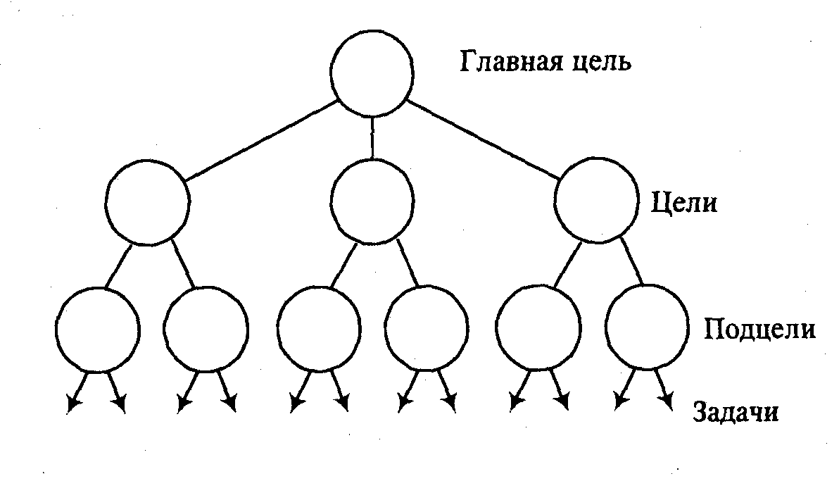 Структурированная построенная по иерархическому принципу совокупность целей проекта