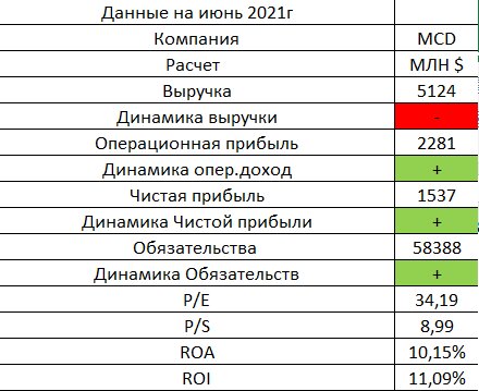 Последний отчет 29 апреля