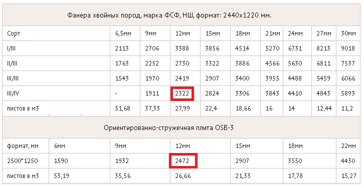 Листы OSB стали дороже фанеры. Как такое возможно и чем их можно заменить?2