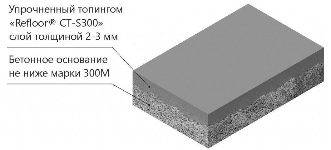 Слои пола с топингом