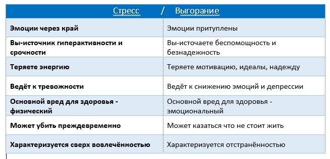 Разница между стрессом и выгоранием