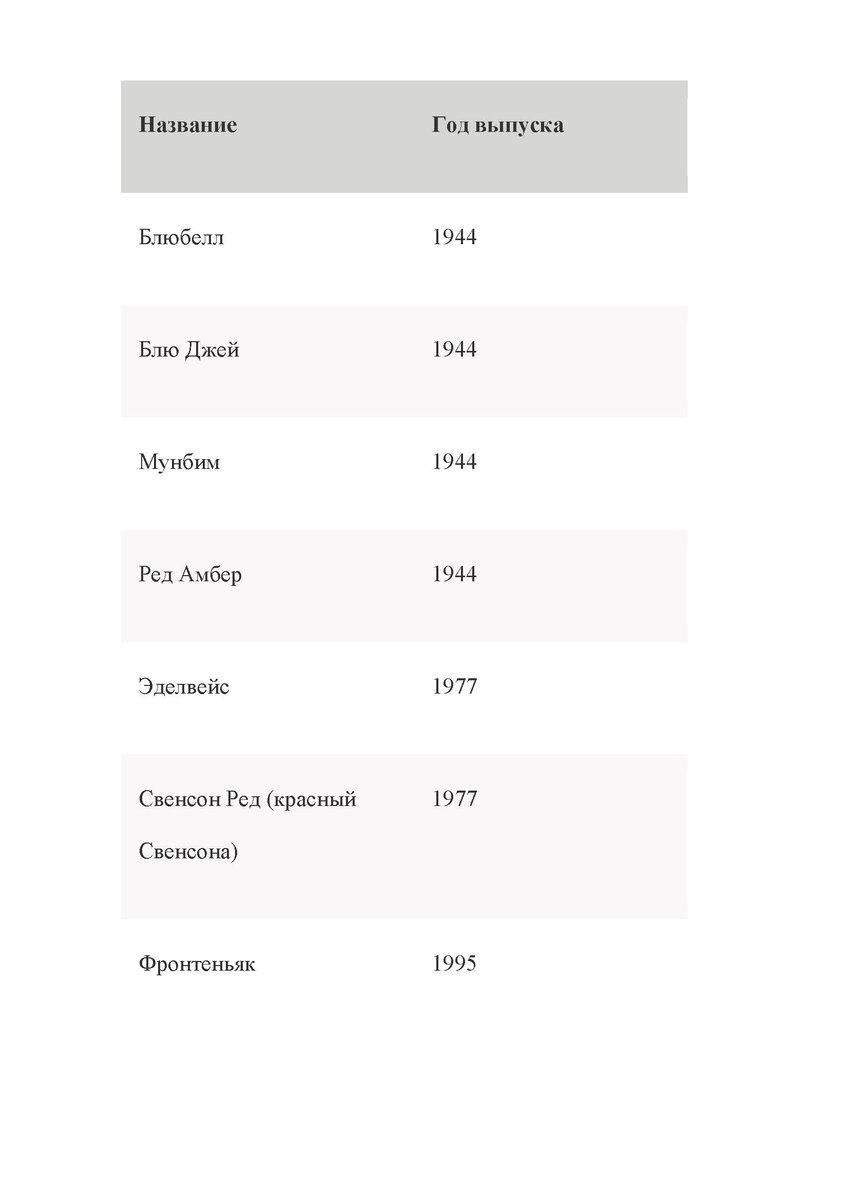 Сорта Миннесоты по дате выпуска