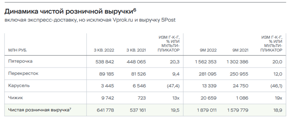 Прибыль Пятерочка 2022.