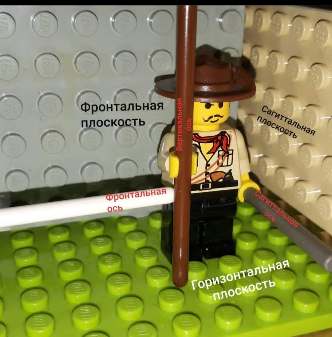 Стены и пол помещения соответствуют плоскостям относительно этого человечка, а палочки, которые он держит - осям.