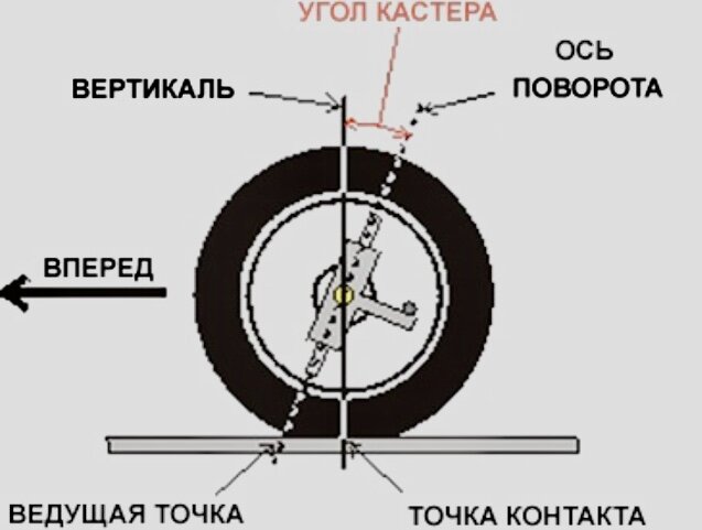 Ось поворотного колеса. Угол наклона оси поворота колеса велосипеда. Кастор угол продольного наклона оси поворота. Продольный угол наклона оси поворота колеса. Кастор передних колес.