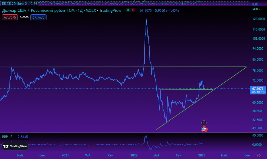 USDRUB. Источник: Tradingview