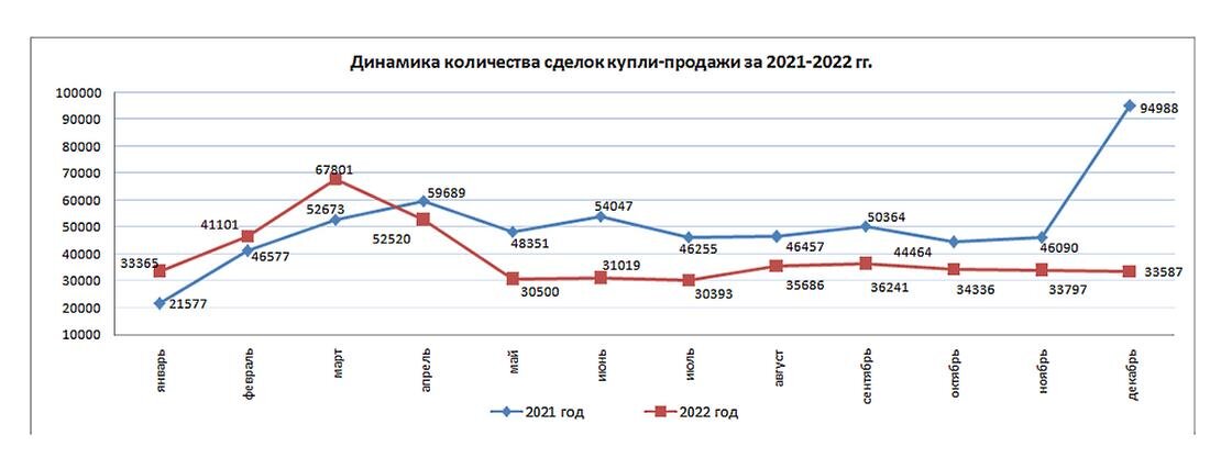    Продажи жилья в Казахстане.:Бюро национальной статистики