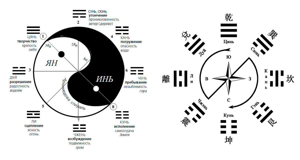 Толкование гексаграммы 2. Таблица триграмм Ицзин. Гексаграмма Ицзин.