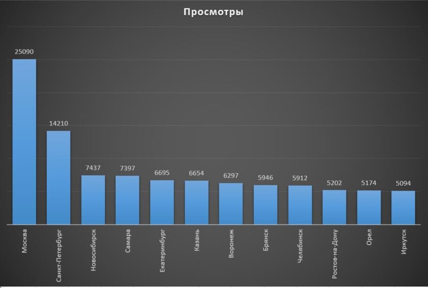 ТОП-12 городов по количеству просмотров событий сайта https://afisha7.ru
