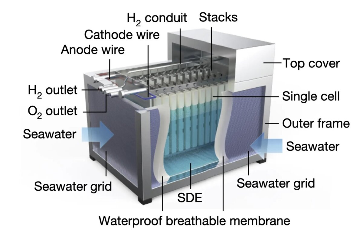 Солёный водород: соединяя дистилляцию и электролиз | Энергознание | Дзен