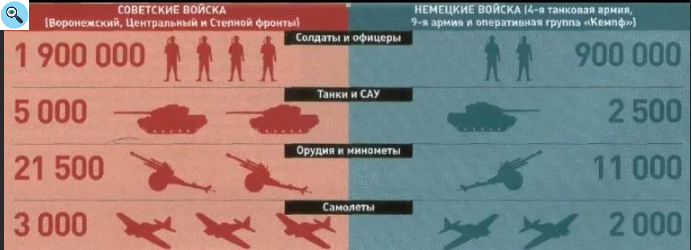 Диаграмма потерь во второй мировой войне