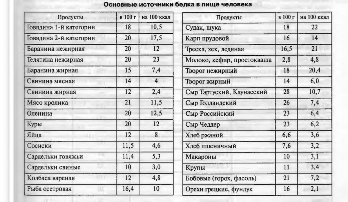 Белки в чем содержатся продукты таблица. Источники белка таблица. Источник белка в крупах таблица. Содержание белка в продуктах таблица. Таблица содержания белков в продуктах питания.