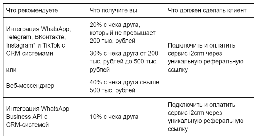 Пассивный доход партнер i2crm получает регулярно до момента, пока клиент не перестанет пользоваться нашими продуктами.  