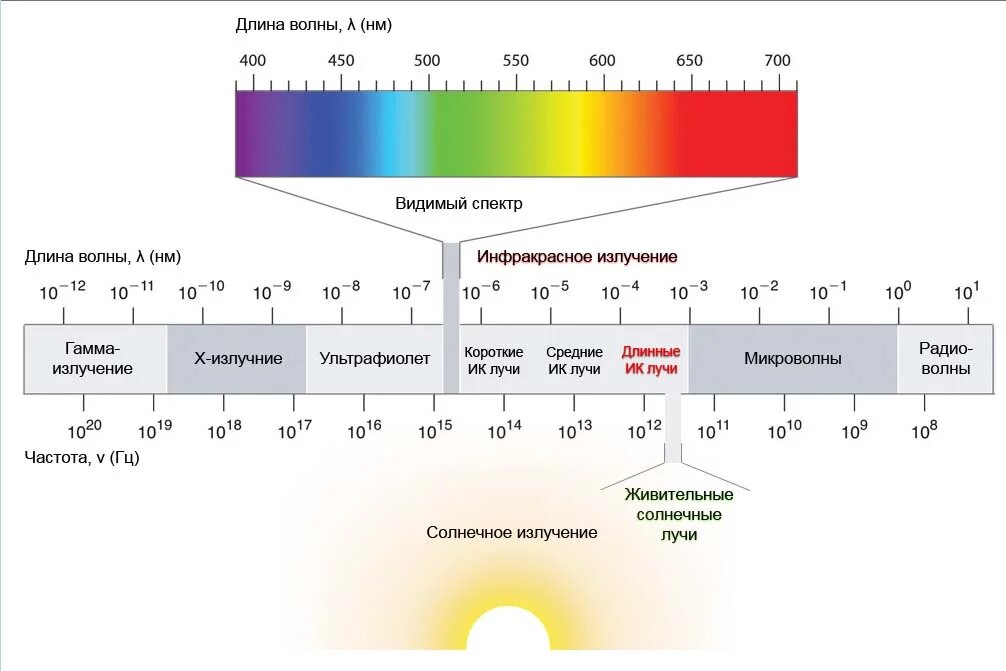 Инфракрасное излучение диапазон длин волн. Инфракрасное излучение диапазон таблица. Инфракрасный диапазон спектра длина волны. Инфракрасное излучение диапазон частот.