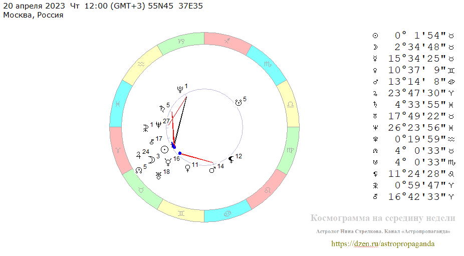 Четверг, 20 апреля 2023, полдень. Космограмма на середину недели. 