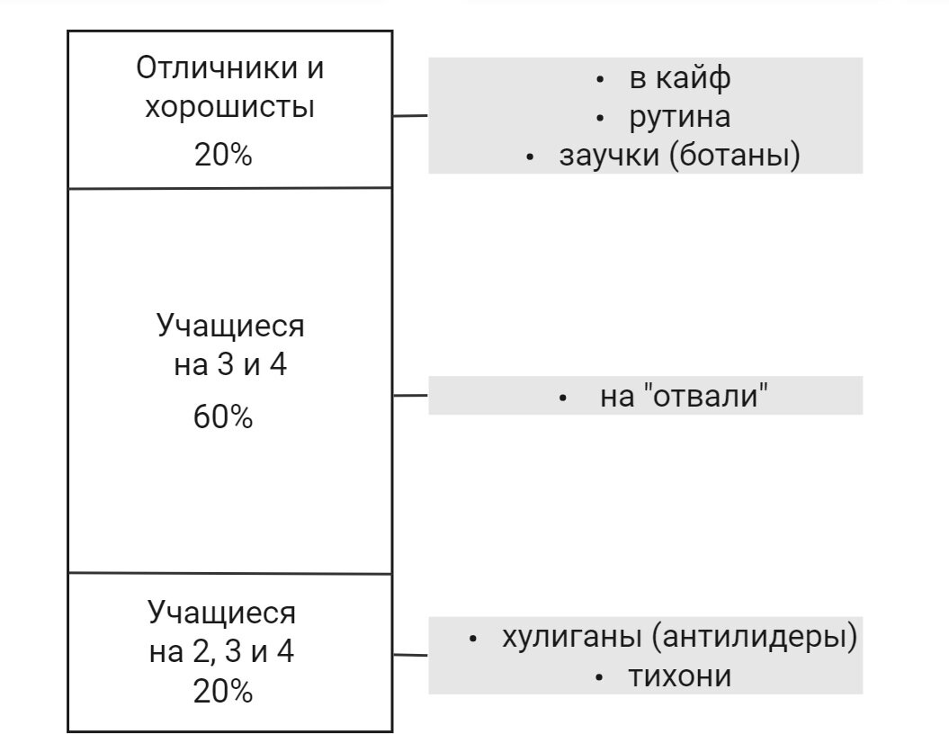 Отношение к учебе как фактор успеваемости