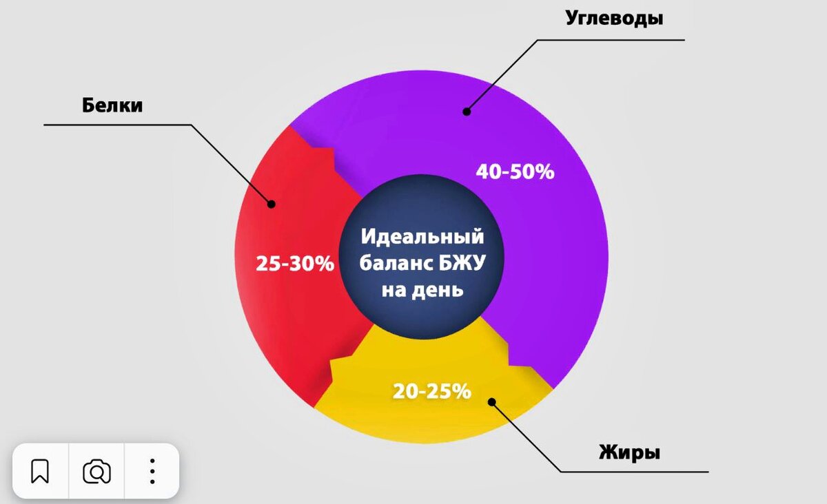 Жиры, белки и углеводы: какая диета идеальна для похудения?