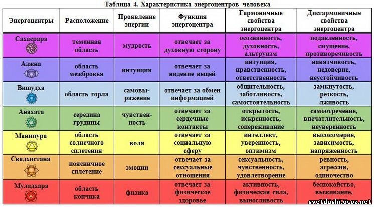Характеристика энергоцентров человека