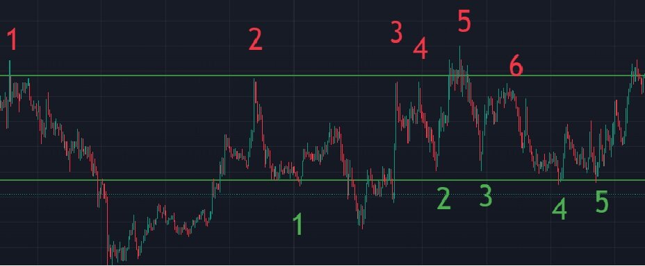 Пример того как ведёт цена в "баковике"