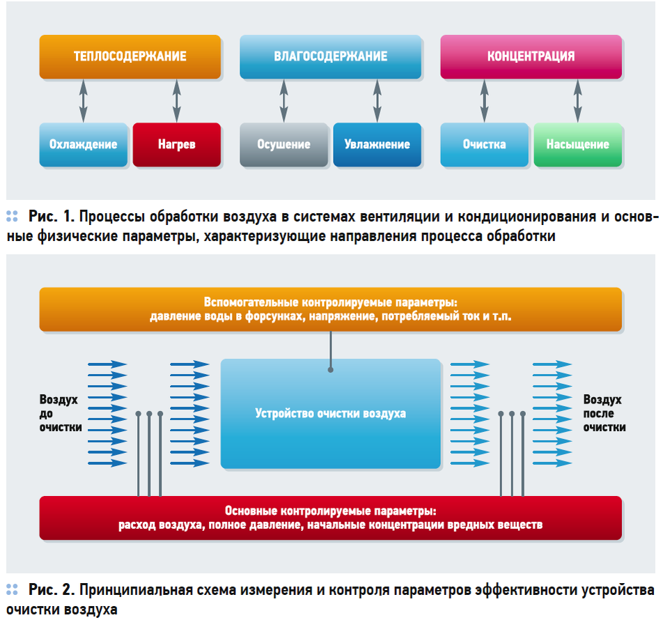 Пусконаладка систем вентиляции и кондиционирования | AeroDynamics | Дзен