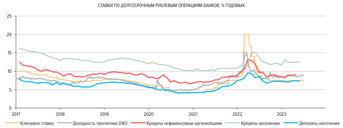 Доброе утро, всем привет!Поменялась картинка на сайте Банка России.По итогам июня 2023 года годовая инфляция в родной стране составила 3,3%.-5