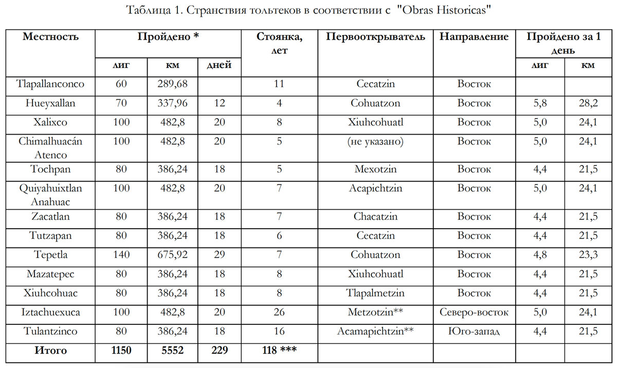 Странствия тольтеков в соответствии с  “Obras Historicas”