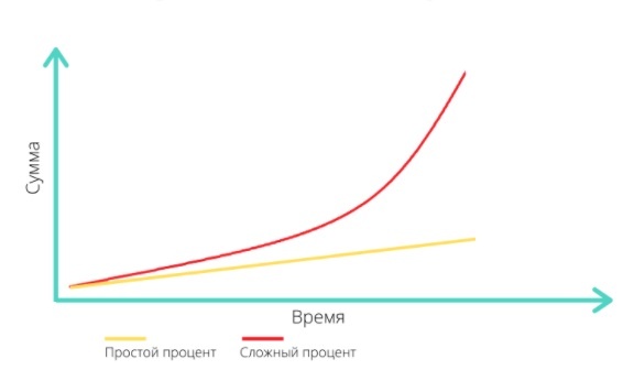 Сравнение результатов простого и сложного процентов на большом интервале времени.