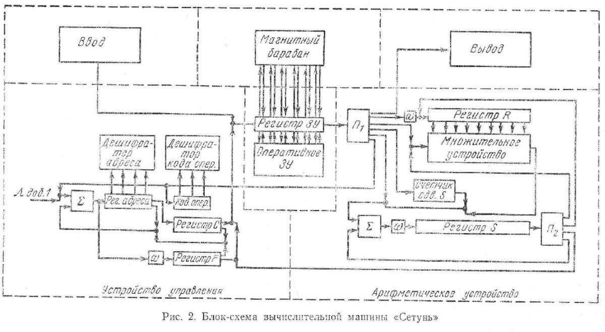 Электронный блок либо интегральная схема. Сетунь ЭВМ схема. Структурная схема ДЦ Сетунь. Троичная ЭВМ Сетунь. Сетунь ЭВМ.