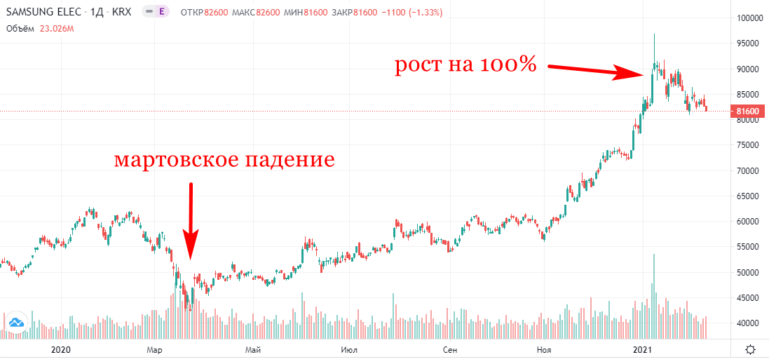 Рост акций самсунг за 9 месяцев составил 100%