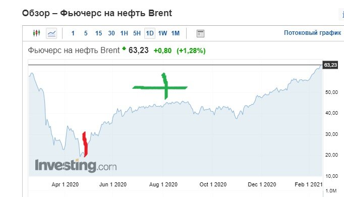 Не много корявый график но время рук придет ко мне =) 