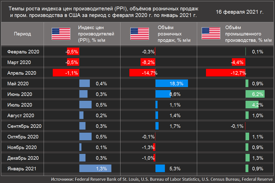 Темпы роста индекса цен производителей (PPI), объёмов розничных продаж  и промышленного производства в США за период с февраля 2020 г. по январь 2021 г. (Источники: Federal Reserve Bank of St. Louis, U.S. Bureau of Labor Statistics, U.S. Census Bureau, Federal Reserve)