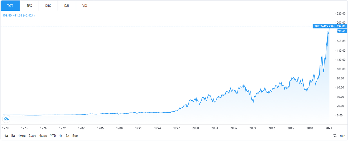 Динамика акций компании за все время. tradingview.com