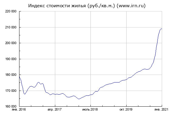 График динамики цены квадратного метра в Москве за 5 лет (в рублях)
