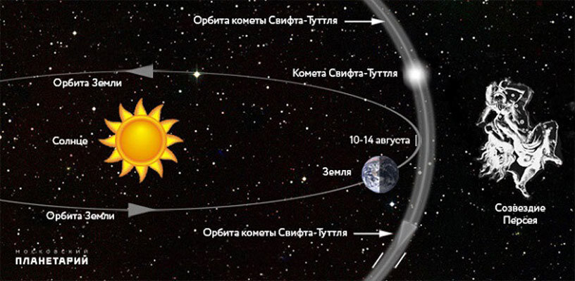 Метеорный поток Персеид. popmech.ru