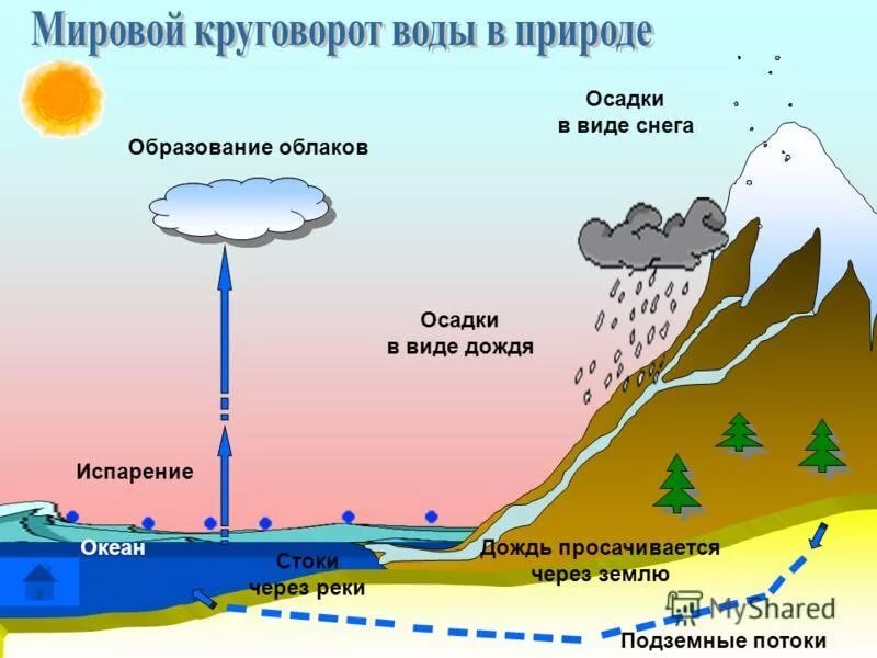 Круговорот воды в природе 6 класс география. Схема мирового круговорота воды. Схема мирового круговорота воды в природе. Схема мирового круговорота воды в природе 6 класс география.