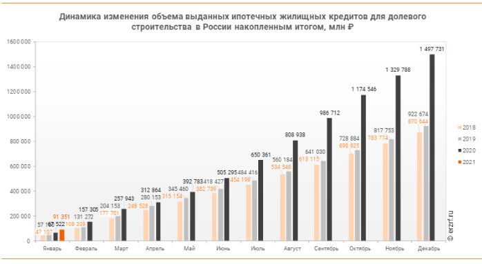 Объем строительства многоквартирных жилых домов профинансированного за счет ипотечного кредитования