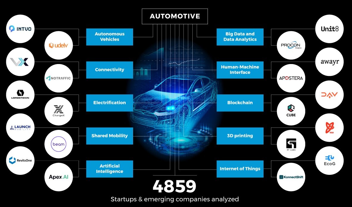 

StartUs Insights проанализировали 4,859 стартапов и определили тренды автомобильной индустрии на 2020 год.