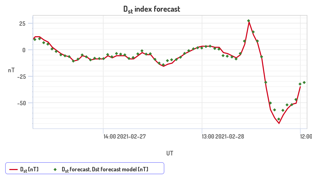 Dst-индекс с 27 февраля по 1 марта 2021 