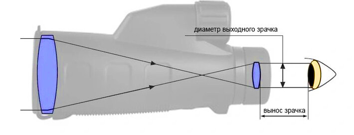 Кольцо регулировки кратности увеличения изображения какую функцию