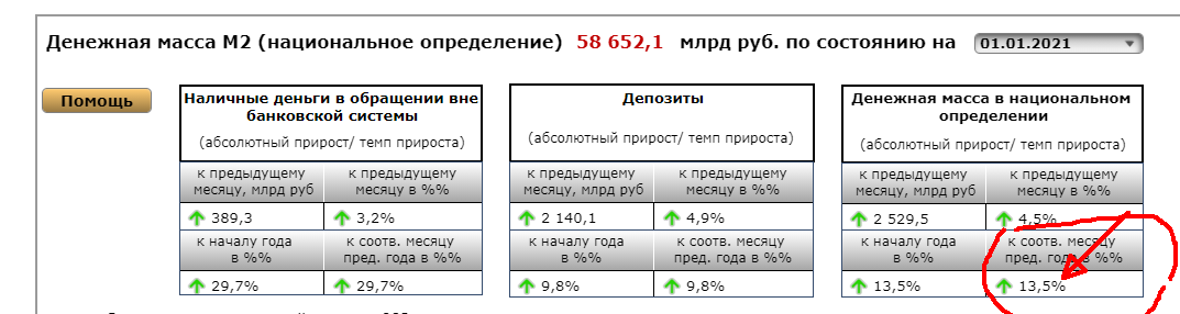 Фактически денег в карманах и на счетах стало на 13,5% больше! А купить на них что?