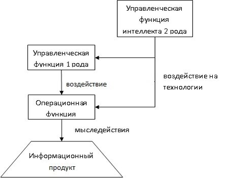 функциональная структура интеллекта