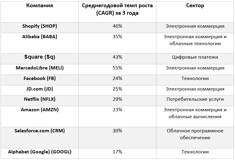 10 акций роста на Санкт-Петербургской бирже