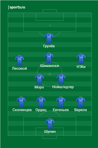 Ориентировочный стартовый состав "Динамо"