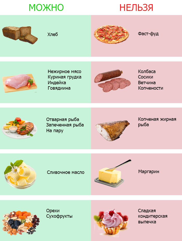 Следует исключить из рациона. Что можно есть при похудении. Что можно есть на диете. Что нельзя есть при диете. Что можно есть при хуэдении.