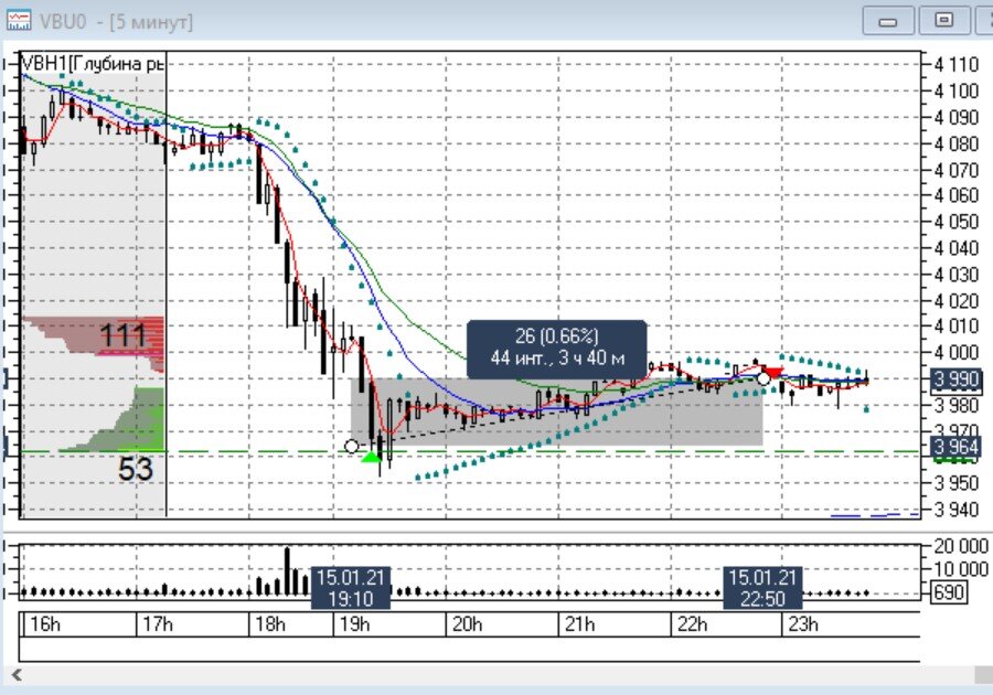 Как можно заработать более 5% за торговый день.