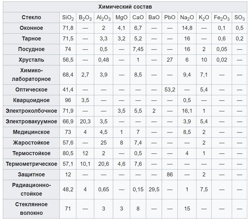 Химический состав стекла