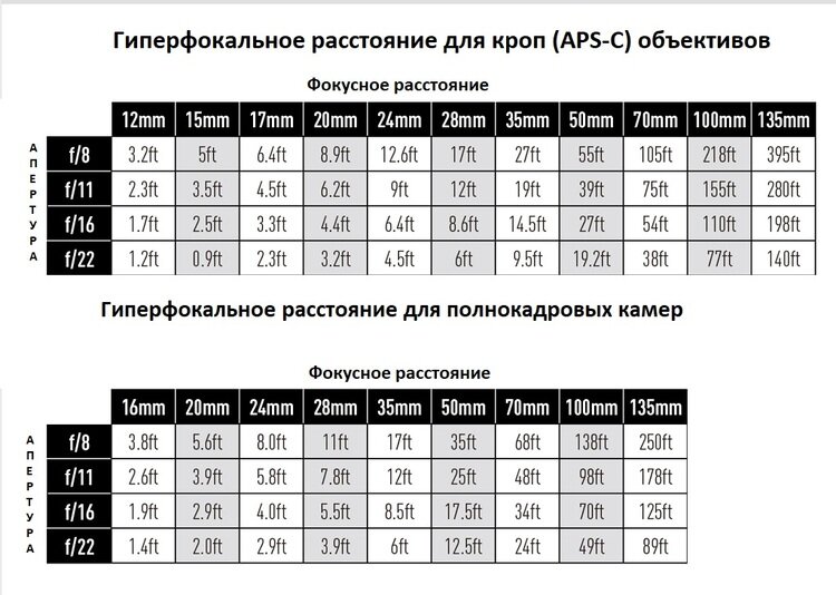 Расстояние объектива. Таблица грип для объектива 50 мм. Таблица грип для объективов 85мм. Таблица гиперфокального расстояния объектива. Гиперфокальное расстояние объектива.